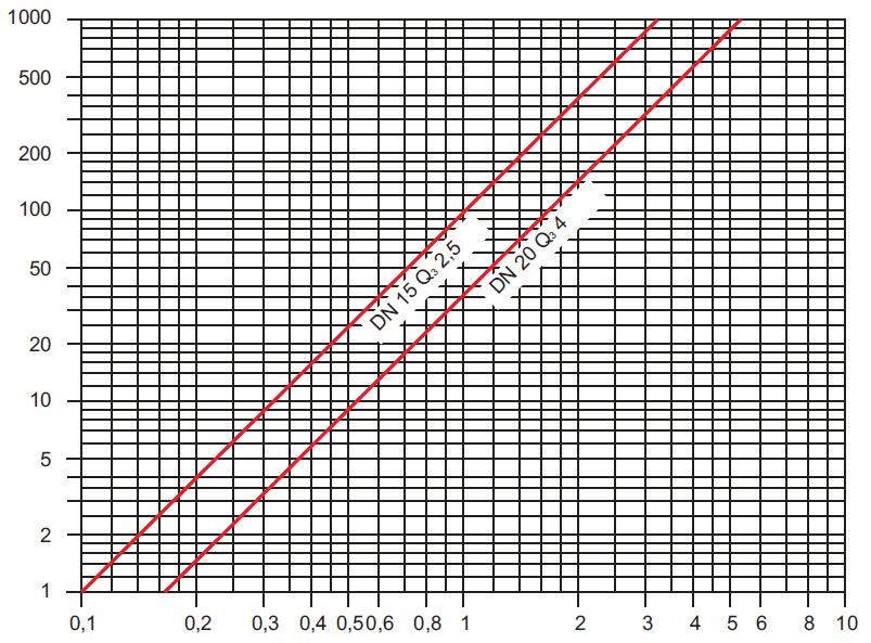 Ringkolvsmätare Mått och vikt Måttdiagram Koaxialt Kassett Inline Nominell storlek DN mm # 15 20 Längd L mm 170 (1) 190 (3) Bredd D mm 87 87 97,2 Total höjd H mm 140,3 142,6 149 Höjd till