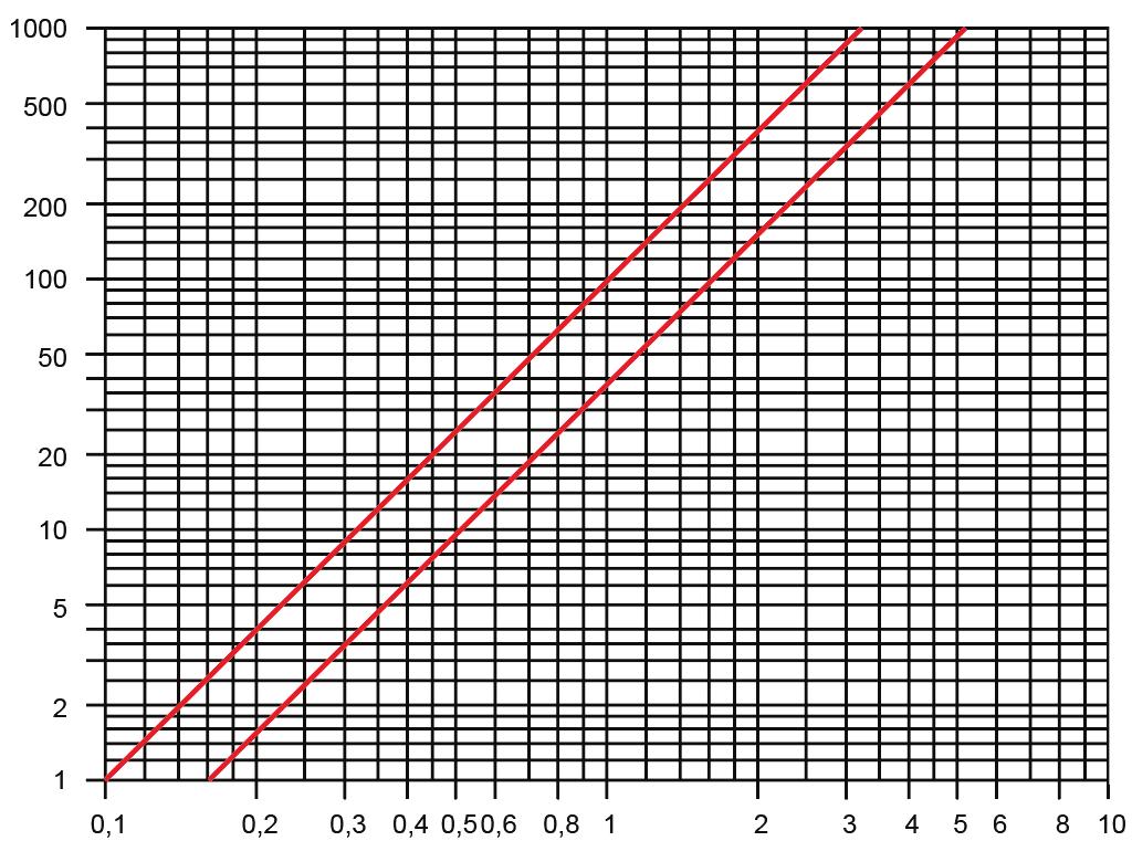 Enstrålig vinghjulsmätare ResidiaJet är en torr enstråle-mätare med magnetisk koppling. Den har skydd mot yttre magnetfält enligt EN 14154 över hela mätområdet.