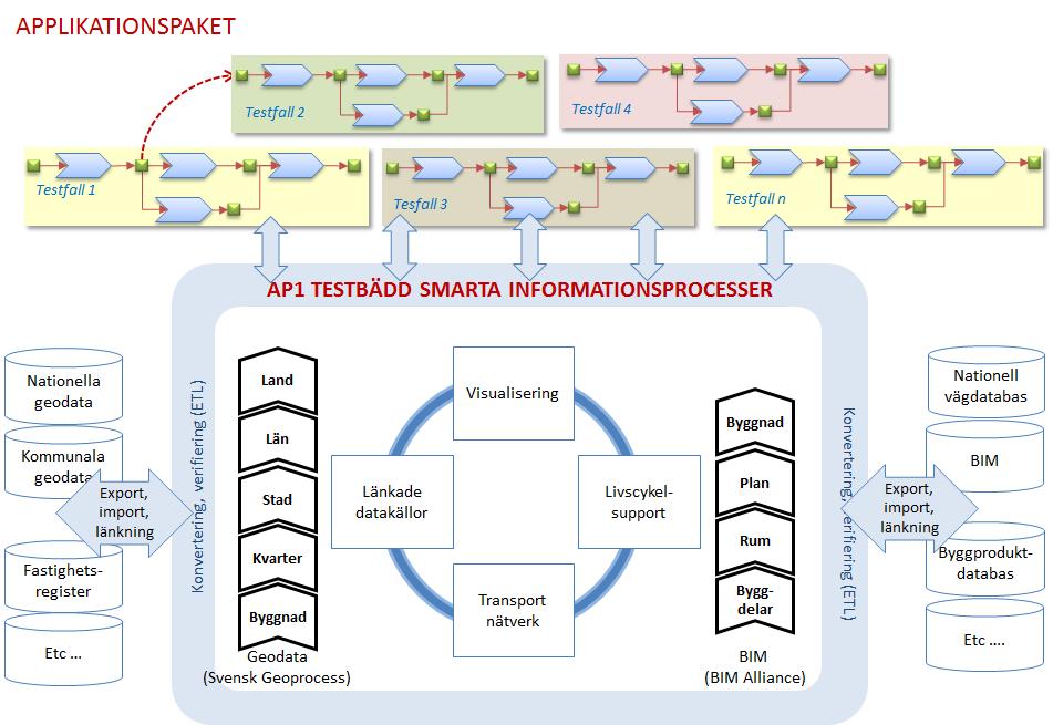 Testbäddsprojekt: Smarta plan-, bygg- och