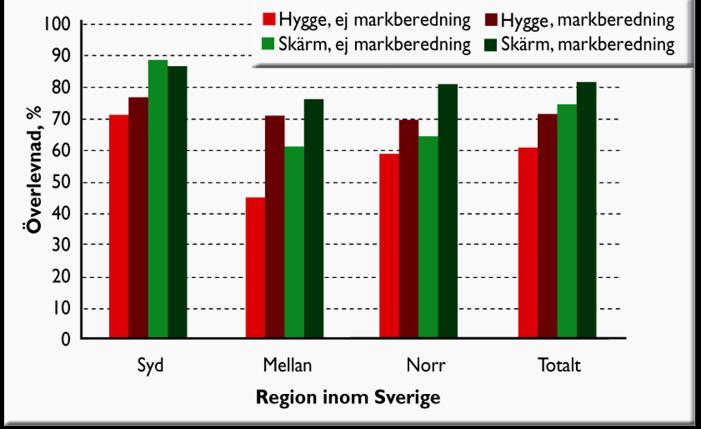 och ståndortsindex varierade mellan T20 G28. Markberedningen gjordes i de flesta fall året efter avverkning men med spridningen 0 3 år.