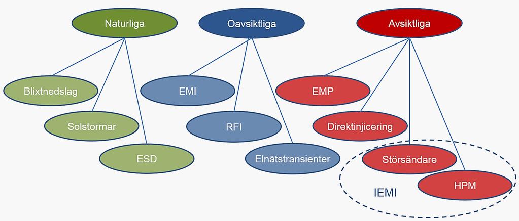 Vad är elektromagnetiska hot?