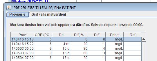 Om du vill se resultatet grafiskt du klicka på fliken Graf