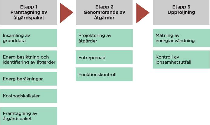 Etapp 3 - Uppföljning av de genomförda åtgärderna, innefattar mätning och kontinuerlig avstämning för att säkerställa att det förväntade resultatet uppnås.