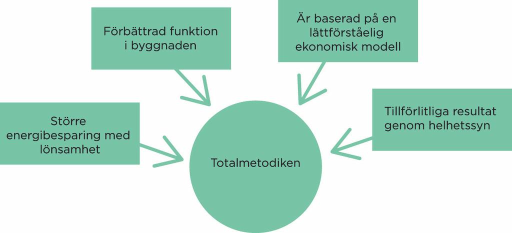 2. Totalmetodiken och dess fördelar Totalmetodiken är en arbetsmetod för att på ett lönsamt sätt förbättra energiprestandan i befintliga lokalbyggnader.
