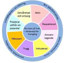 SHANARRI - Välbefinnandehjulet Översättning av Erika Lagergren Trygg