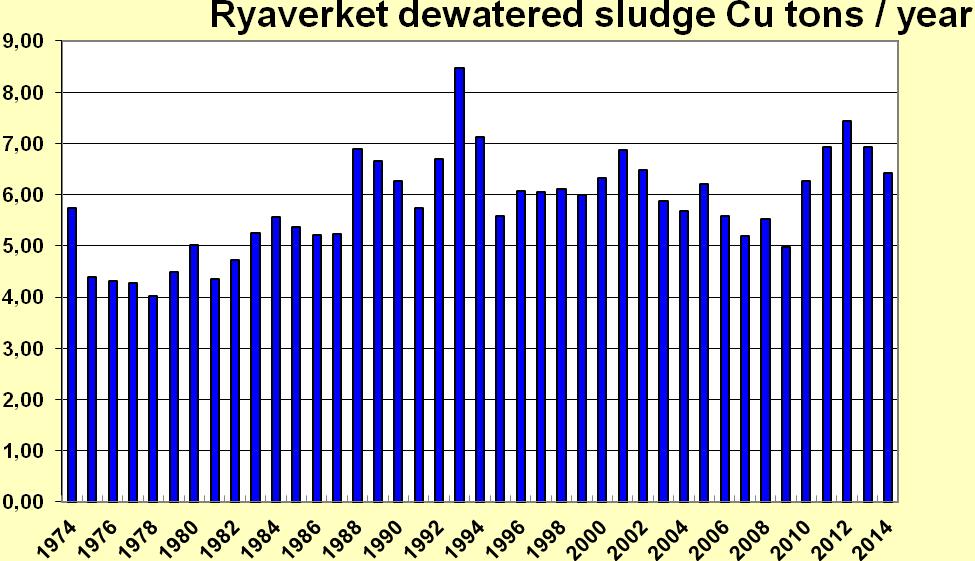 4(13) 5 Slamkvalitetsmål och metalltrender För att nå Gryaabs långsiktiga mål att koppar inte ska begränsa givan behövs att kopparmängderna till Ryaverket och därmed mängderna i slam minskar.