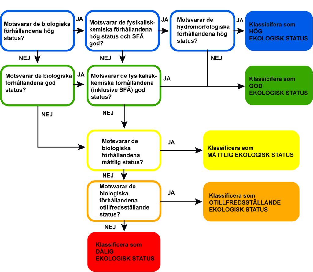 biologiska kvalitetsfaktorer även kan motivera att status sätts till otillfredsställande eller dålig. Figur 1.