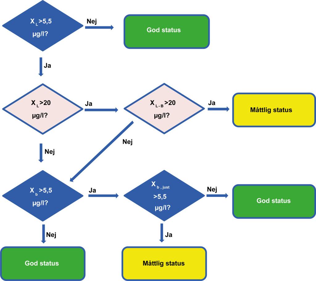 Figur 5. Tillvägagångssätt för klassificering med avseende på zink i sötvatten. Om X L överskrider ca 20 µg/l är det oftast inte rimligt att bedöma status som god (ljuslila boxar).