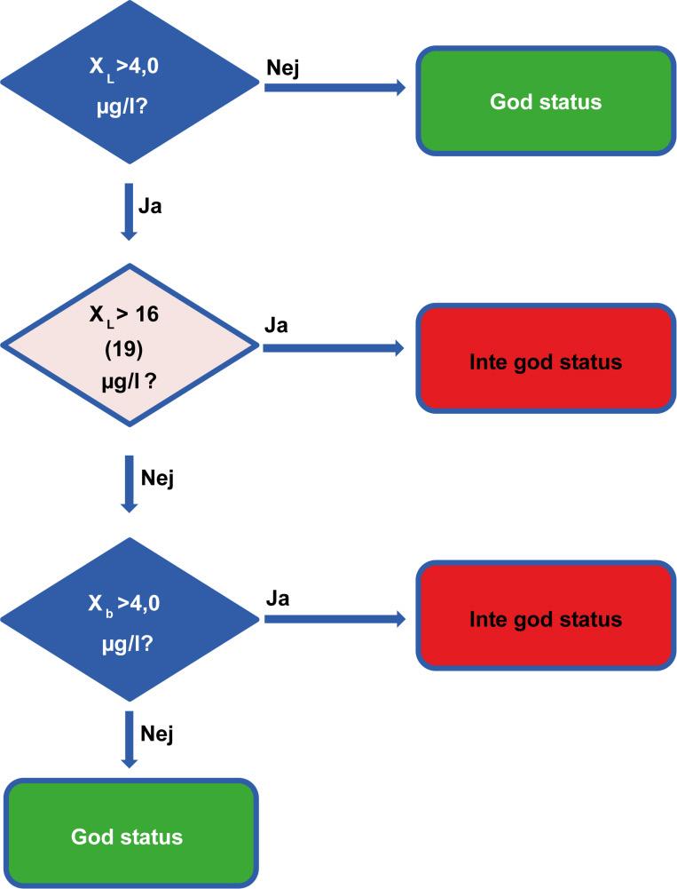 Om däremot XL är > 4,0 µg/l men ändå inte >ca 16 µg/l (vattendrag) eller >ca 19 µg/l (sjöar) beräknas biotillgänglig koncentration nickel för varje enskilt prov (Cb).