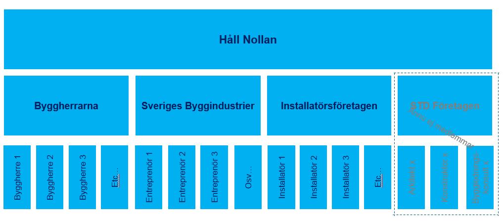 Verksamhetsplan HÅLL NOLLANS VERKSAMHET OCH ROLL Det är ungefär 300 000 människor som arbetar i byggbranschen och mellan 1 500 och 2 000 skadas allvarligt varje år, vilket är helt oacceptabelt.