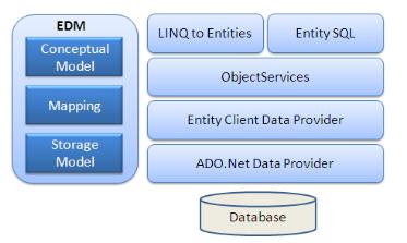 Entity Framework arkitekturen Följande bild visar
