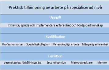 Specialistordning för logopeder Från den 1 januari 2015 har logopeder möjlighet att ansöka om formaliserad specialisering.