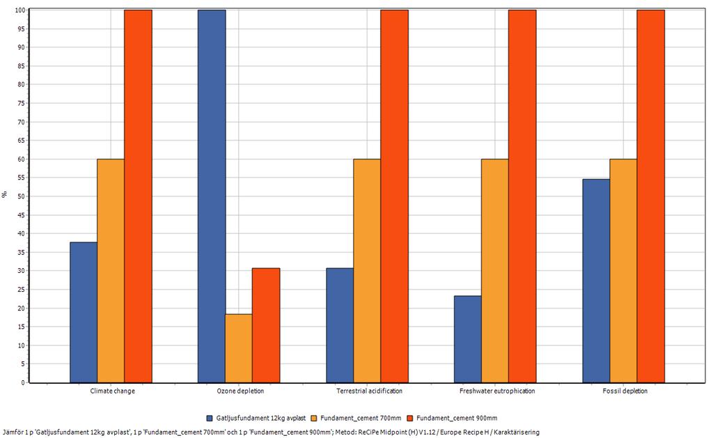 Figur 6 Jämförelse mellan gatljusfundament tillverkade i återvunnen plast (blå stapel) och ny plast (orange stapel), i studiens påverkanskategorier Jämförelse mellan gatljusfundament i betong i två