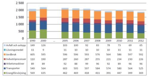26 Figur 19. Utsläpp av växthusgaser i Kalmar län, koldioxidekvivalenter, 1990 2012 Källa: Energibalans 2012 Kalmar län (Regionförbundet, 2015).