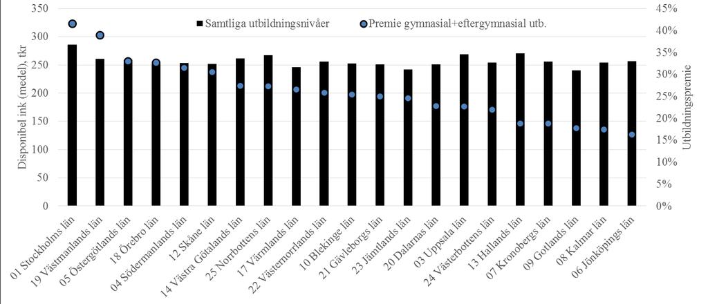 utbildningspremier för samtliga län år 2015.