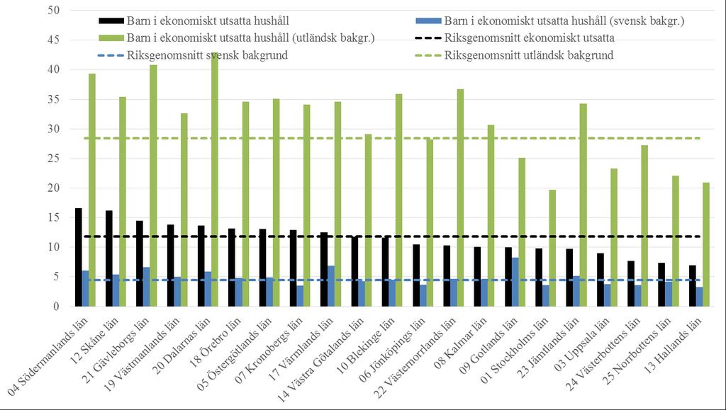 63 Trots de relativt låga inkomsterna är andelen ekonomiskt utsatta lägre än riksgenomsnittet. Detta kan hänga samman med att inkomsterna är sammanpressade.