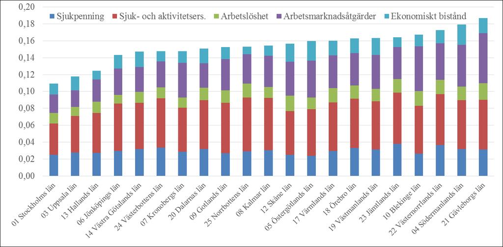 ersättningar och bidrag (helårsekvivalenter) bland befolkningen i Kalmar län var högre än riksgenomsnittet 2015, och sjuktalen har varit höga under lång tid.
