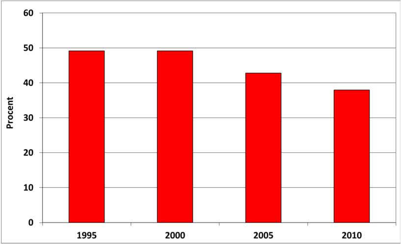 Ett annat sätt att visa åldersutvecklingen är att se hur många som är under 40 år vid olika tidpunkter. Diagram 5.