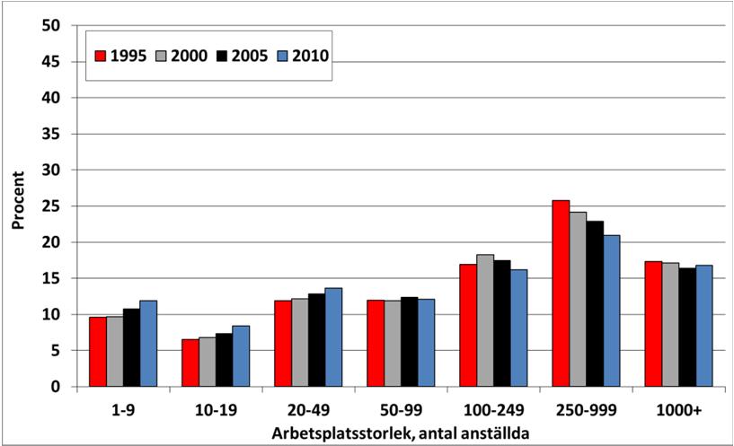 7. Arbetsplatsstorlek Diagram 7.1 och 7.2 visar andelen arbetsplatser respektive andelen sysselsatta per arbetsplatsstorlek. 7.1 Andel arbetsplatser per arbetsplatsstorlek 1995,2000,2005 och 2010 Mer än tre av fyra arbetsplatser inom industrin har mindre än 10 anställda.