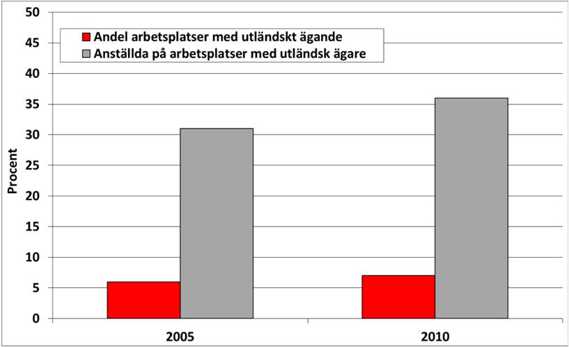 En jämförelse över tid visar att det blir allt vanligare med mindre arbetsplatser.