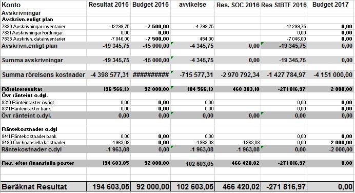 Verksamhetsplan 2017 18(20) Noteringar Budgeterade kostnader och intäkter för SOC 2017