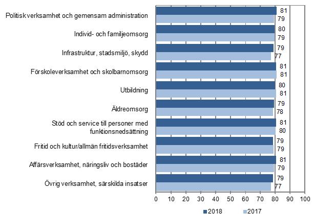 10 (50) AMI och delindex för olika undergrupper hela Stockholms stad Motivation Ledarskap Styrning Man 79 80 78 Kvinna 81 79 81