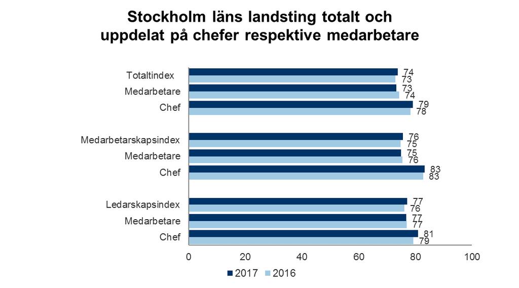 Index uppdelade på chefer respektive medarbetare Totalindex skiljer med sex enheter på den hundragradiga skalan mellan chefer och medarbetare där cheferna står för det högre