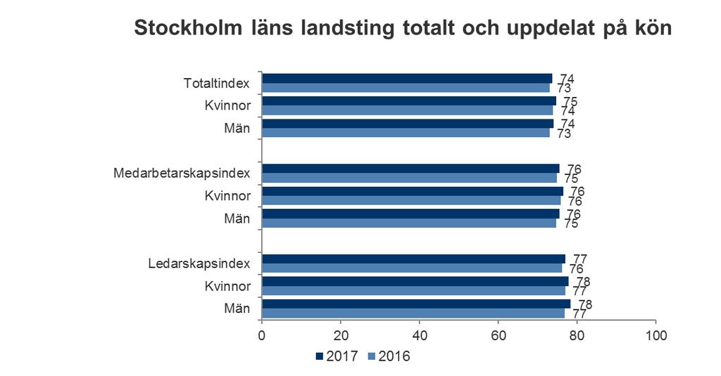 Totalt kan alltså sägas att cheferna överlag är mer nöjda än övriga medarbetare, vilket är vanligt i de allra flesta medarbetarundersökningar.