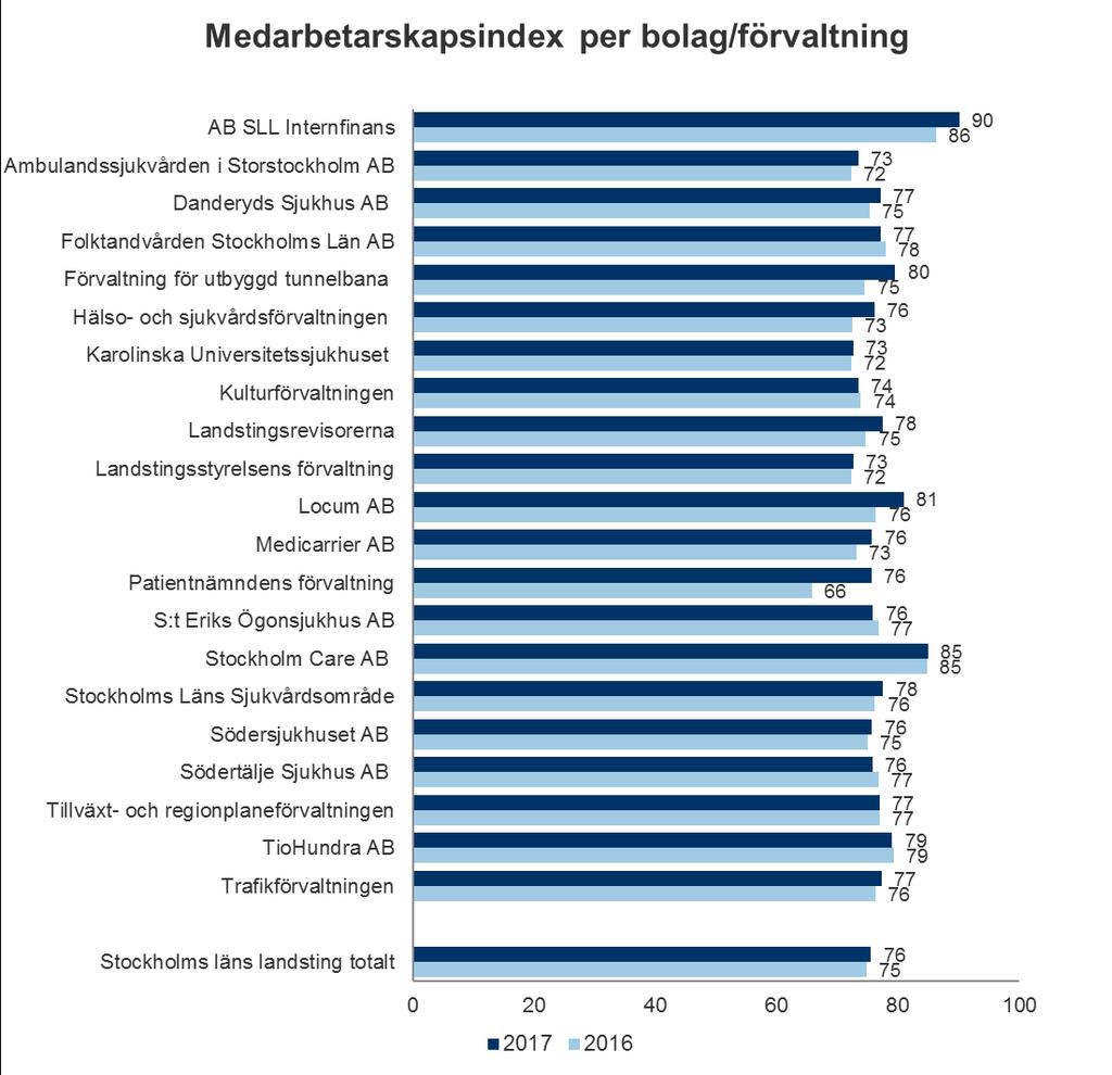 För Medarbetarskapsindex visar uppföljningen att majoriteten av bolagen/förvaltningarna har indexresultat i spannet 72-79 vilket är höga resultat.