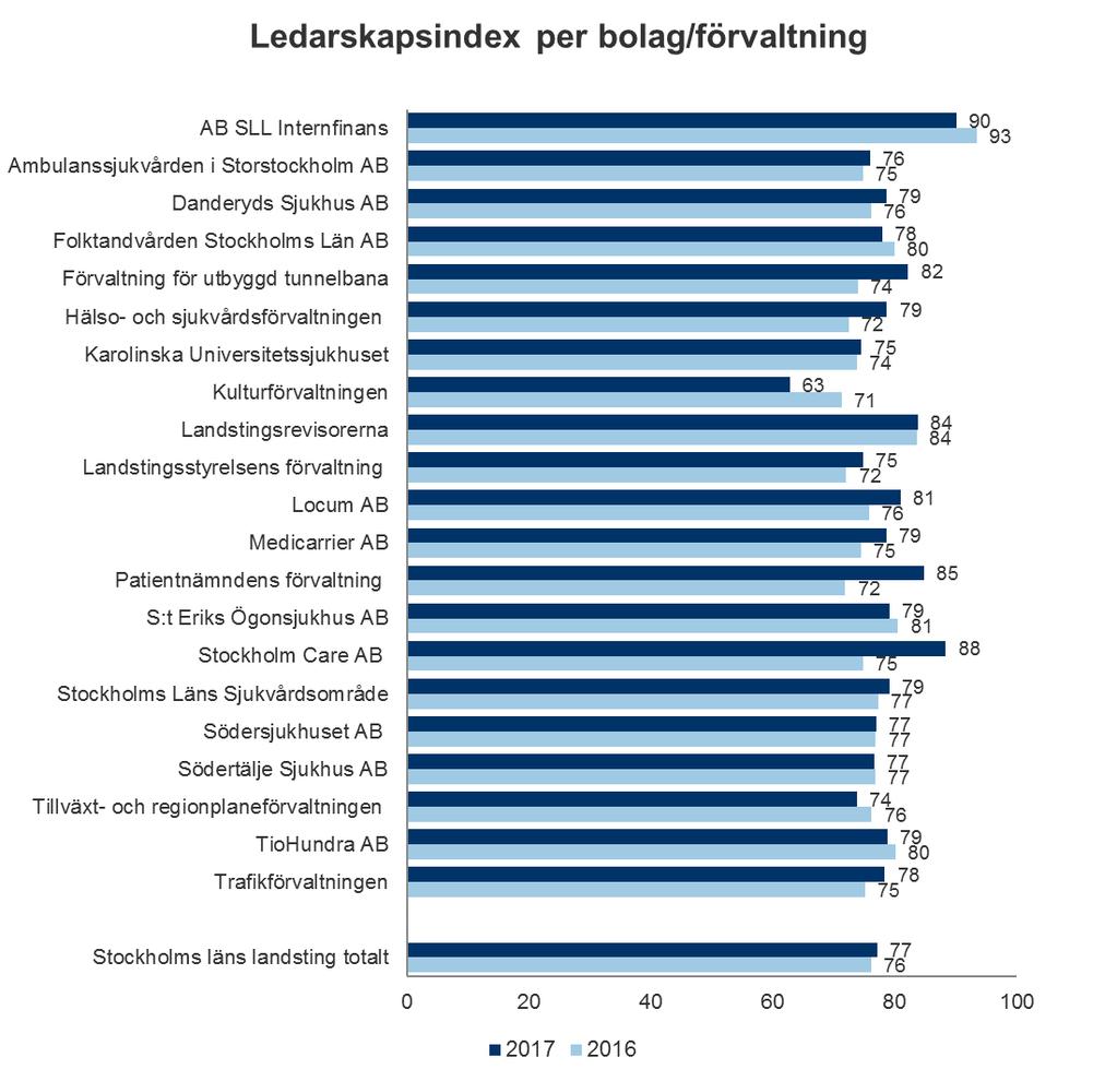 För Ledarskapsindex visar uppföljningen att majoriteten av bolagen/förvaltningarna har ett index mellan 72 och 79 vilket även det är höga resultat.