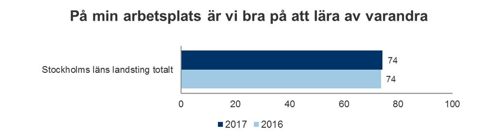 Jag har befogenheter som överensstämmer med mitt ansvar som chef Jag har tillräckligt med stöd för att kunna utföra mitt arbete som chef Totalt sett har jag goda förutsättningar att utöva mitt