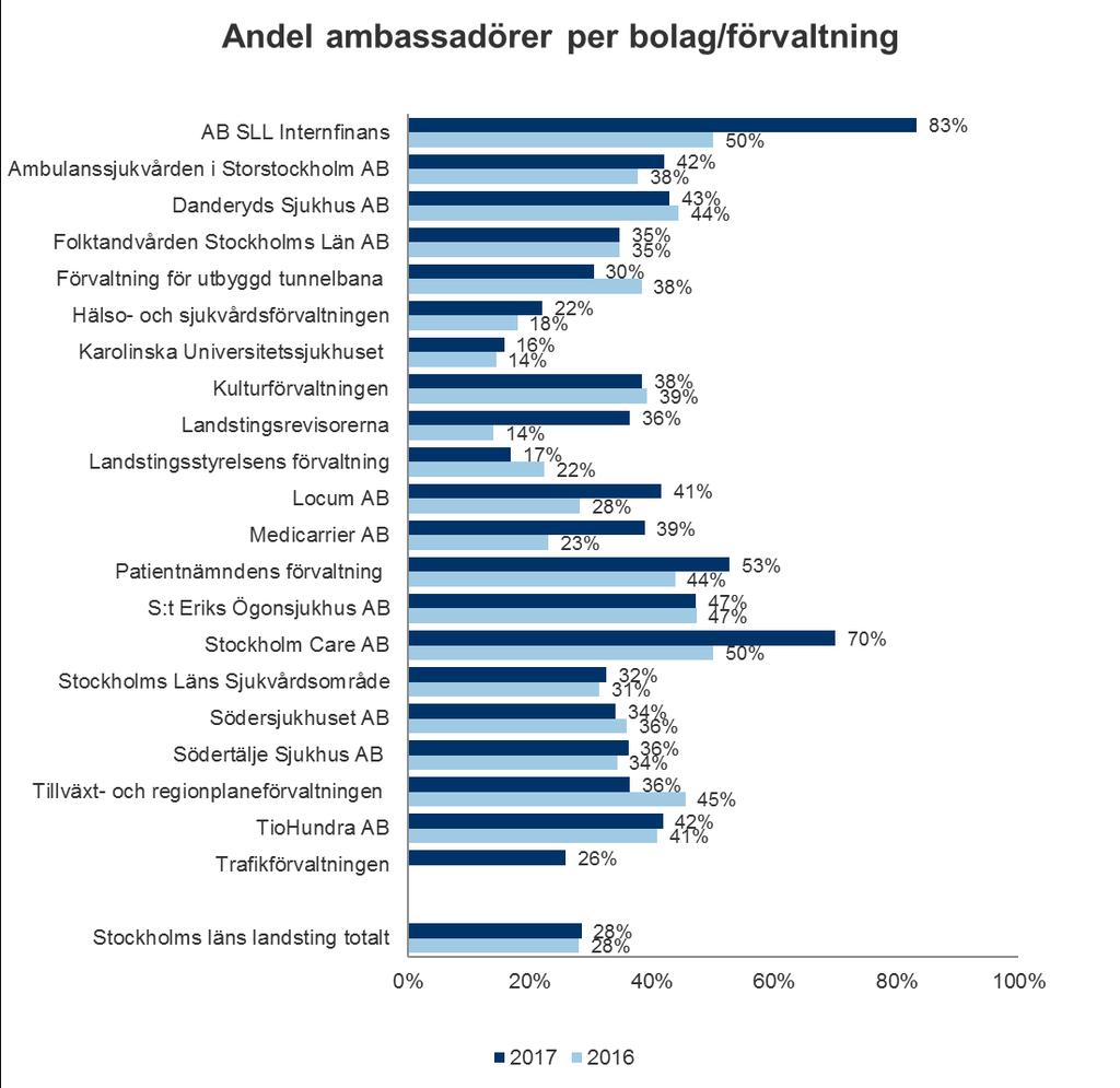 6.3 Andel ambassadörer Beräkningen av andel ambassadörer grundar sig på hur medarbetarna besvarat följande tre frågor: Bolaget/förvaltningen är en attraktiv arbetsgivare Jag är stolt över att arbeta