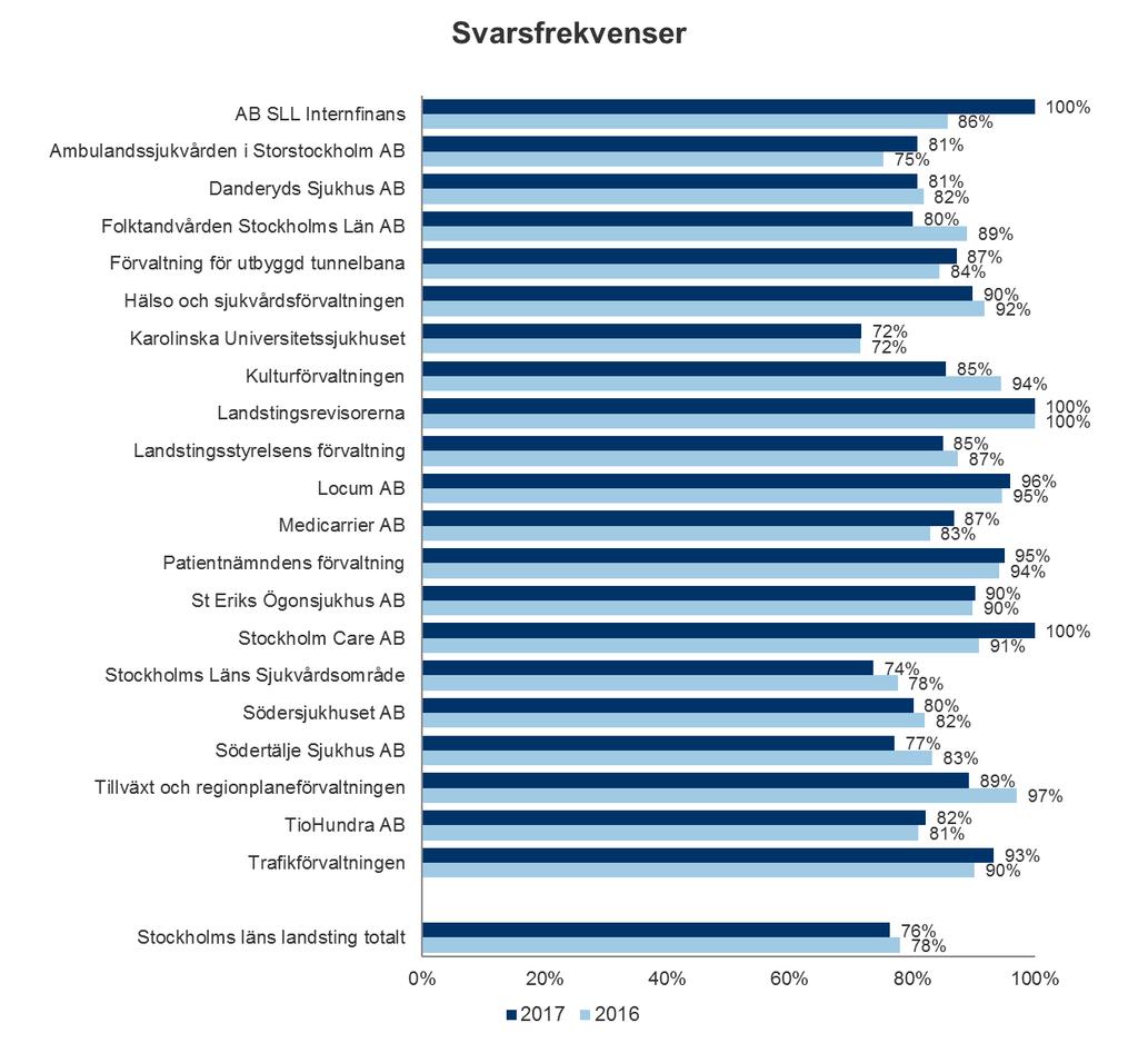 4.4 Svarsfrekvenser Not. För att ett svar ska räknas in i svarsfrekvensen krävs att medarbetaren har besvarat enkätens frågor.