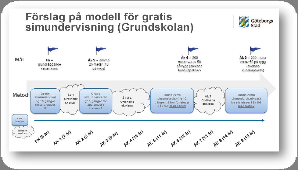 Upplägg för simundervisningen Alla Göteborgs skolor erbjuds gratis simundervisning för elever i förskoleklass, årskurs två samt extra simundervisning för vissa elever i årskurs fem och sex samt i