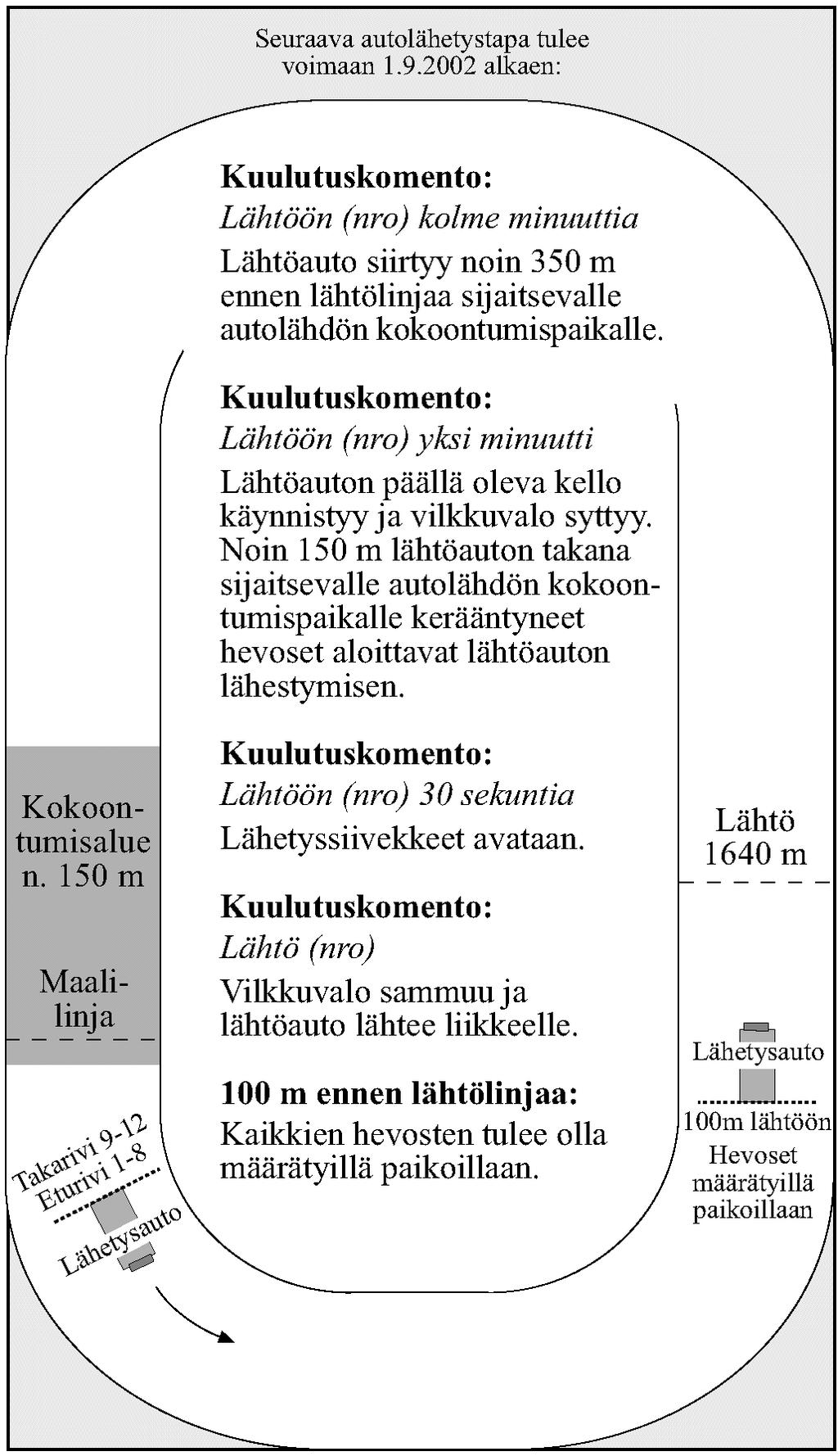 flagga anrops valmis senast när ledande ekipage är på mitten av banan. Efter kommandoordet valmis går ekipage med 10 meter förlängt varv i lugn och jämn tempo. Hela voltningsutrymme skall utnyttjas.