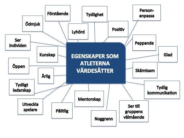 Figur 2 - Sammanställning av de personliga egenskaper atleterna värdesätter hos sin coach.
