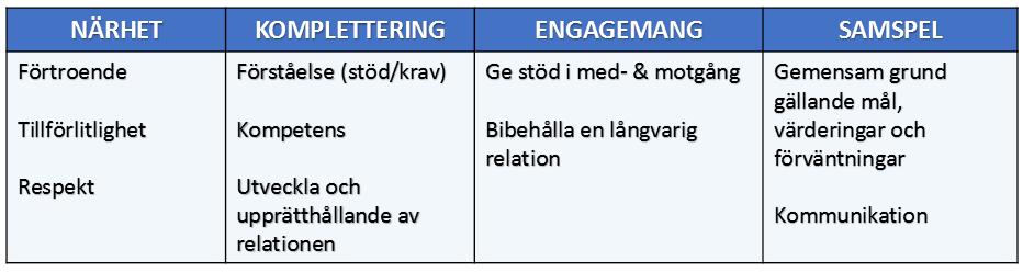 Tabell 1 Författarnas framtagna teman till 3+1C modellen (Jowett, 2007). 1.1.1 Förtroende och kommunikation I en studie påvisar Nikbin m.fl.