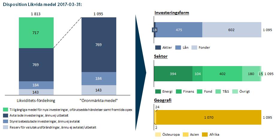 SWEDFUNDS RESULTAT Swedfunds uppdrag är att bidra till minskad fattigdom genom hållbart företagande. Nedan presenteras Swedfund International ABs finansiella resultat för första kvartalet 2017.