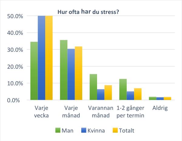 Diagram 7. Hur ofta män respektive kvinnor upplever stress, angivet i procent. Även när det gäller stress var sambandet mellan kön och frekvens signifikant då fler kvinnor oftare upplevde stress.
