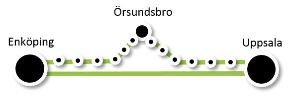 Figur 13. Schematisk busstrafikering mellan Uppsala och Enköping. Steg 1.