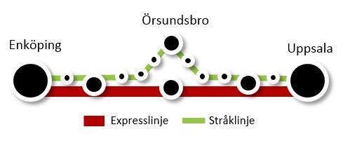 Trafikerar huvudvägen i stråket, utan avsteg från denna. Inga undantag (fotnoter) i tidtabellen avseende turers avgångstid eller körväg.