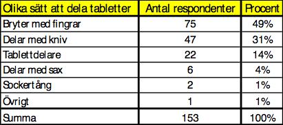 Hälften av tabletterna delades med fingrarna och ca en tredjedel med kniv. Tablettdelare användes sparsamt (14%).