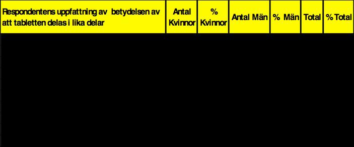 män som svarade på samma fråga. 29 kvinnor trodde att dosen påverkades om tabletten delades i två olika storlekar. Däremot var antalet män enbart 10 som trodde att dosen påverkas vid samma fall.