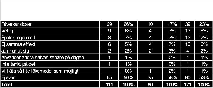 På frågan om vilken betydelse det kan ha att tablettdelarna inte blir lika stora lämnade 60 % frågan utan svar eller svarade vet ej.