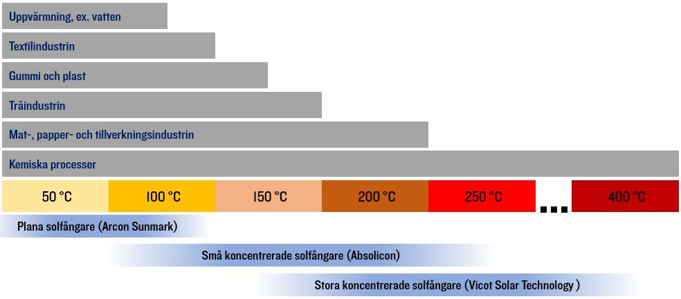 Till exempel vissa typer kemiska processer och elproduktion med ångturbin. Koncentrerade solfångare är i absoluta tal dyrare än plana solfångare.