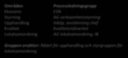 Övergripande processer Arena för ekonomi och styrning Områden Ekonomi Styrning Upphandling Kvalitet Lokalsamordning Processledningsgrupp ESN AG verksamhetsstyrning Inköp, avstämning chef