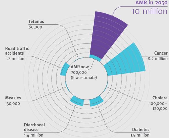 Global mortalitet idag och uppskattat för 2050 pga resistenta