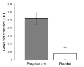 Progesterone / allopregnanolone (Low concentration) increases amygdala