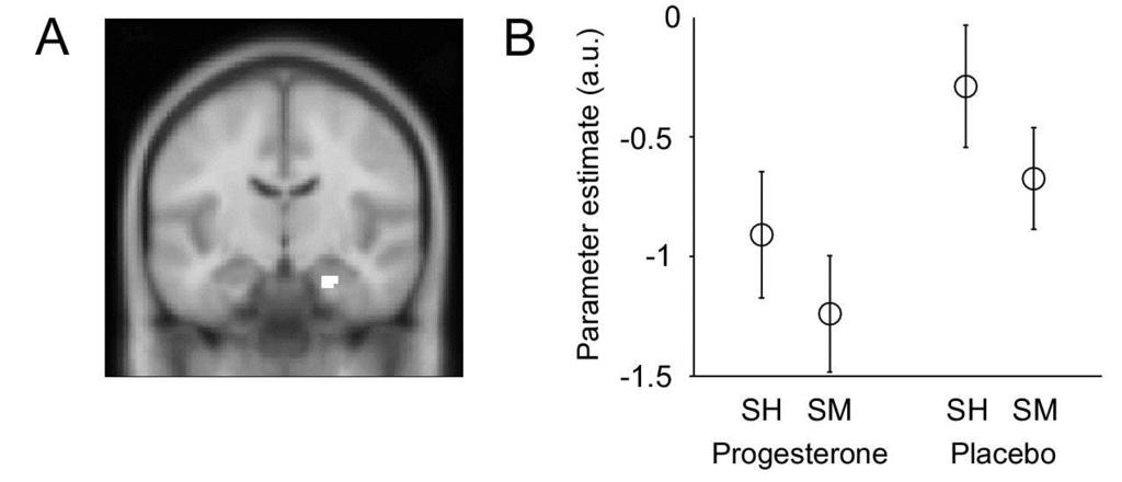 Plasma concentrations after oral progesterone High progesterone / allopregnanolone reduce activity in amygdala at aversive pictures.