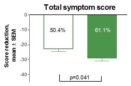 premenstrual symptom score (p=0.041; p=0.006) Placebo n=36 Active n=70 The impairment score (p=0.